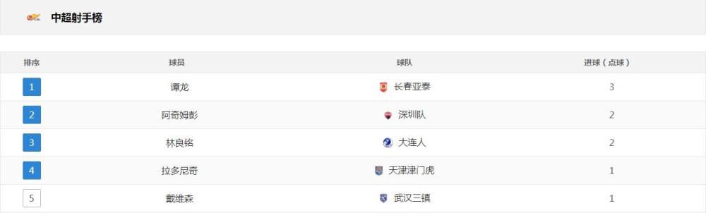 战报意甲-斯卡马卡助攻卢克曼制胜 亚特兰大1-0莱切　北京时间12月30日19:30，意甲第18轮，亚特兰大主场对阵莱切。